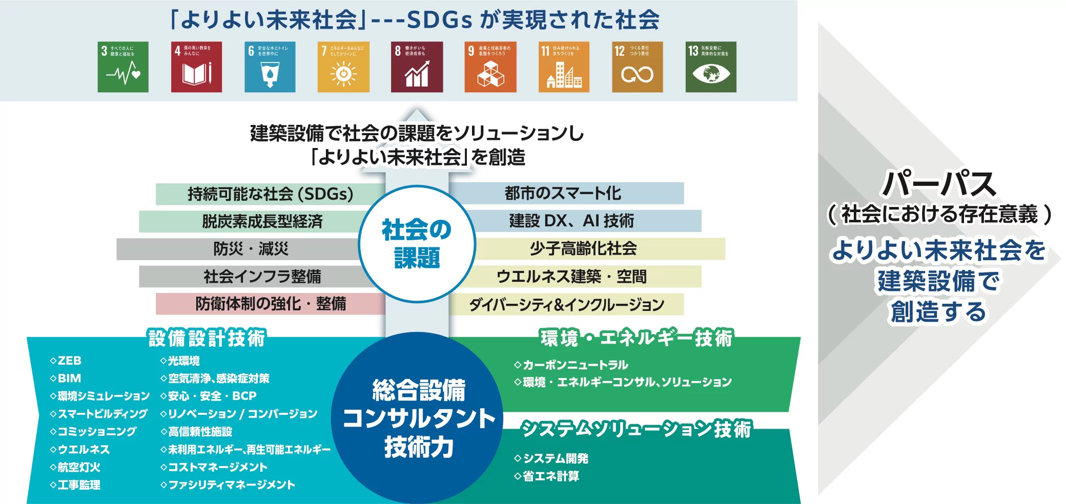 パーパス（社会における存在意義）よりよい未来社会を建築設備で創造する