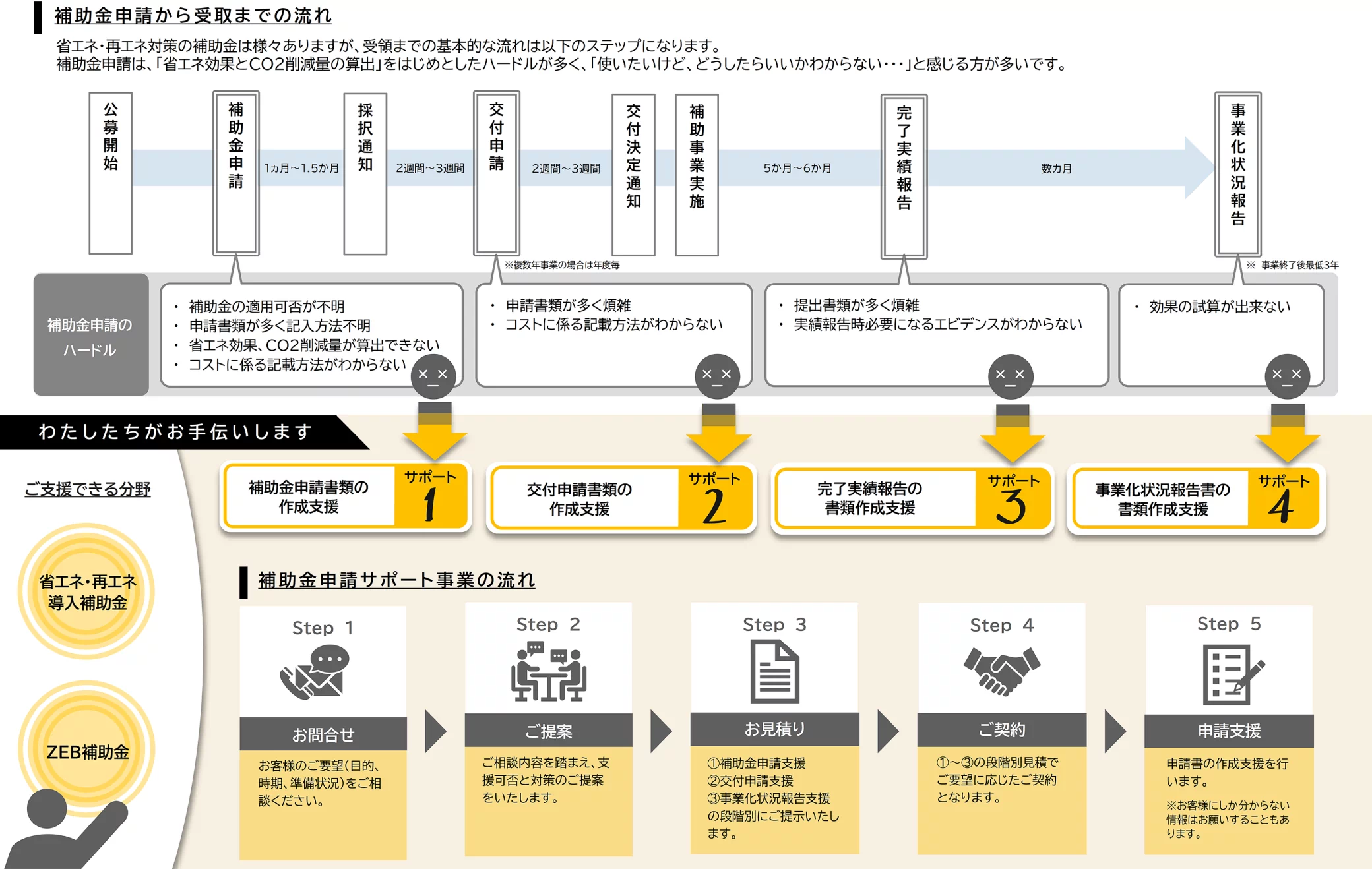 補助金申請から受け取りまでの流れ / 補助金申請サポート事業の流れ