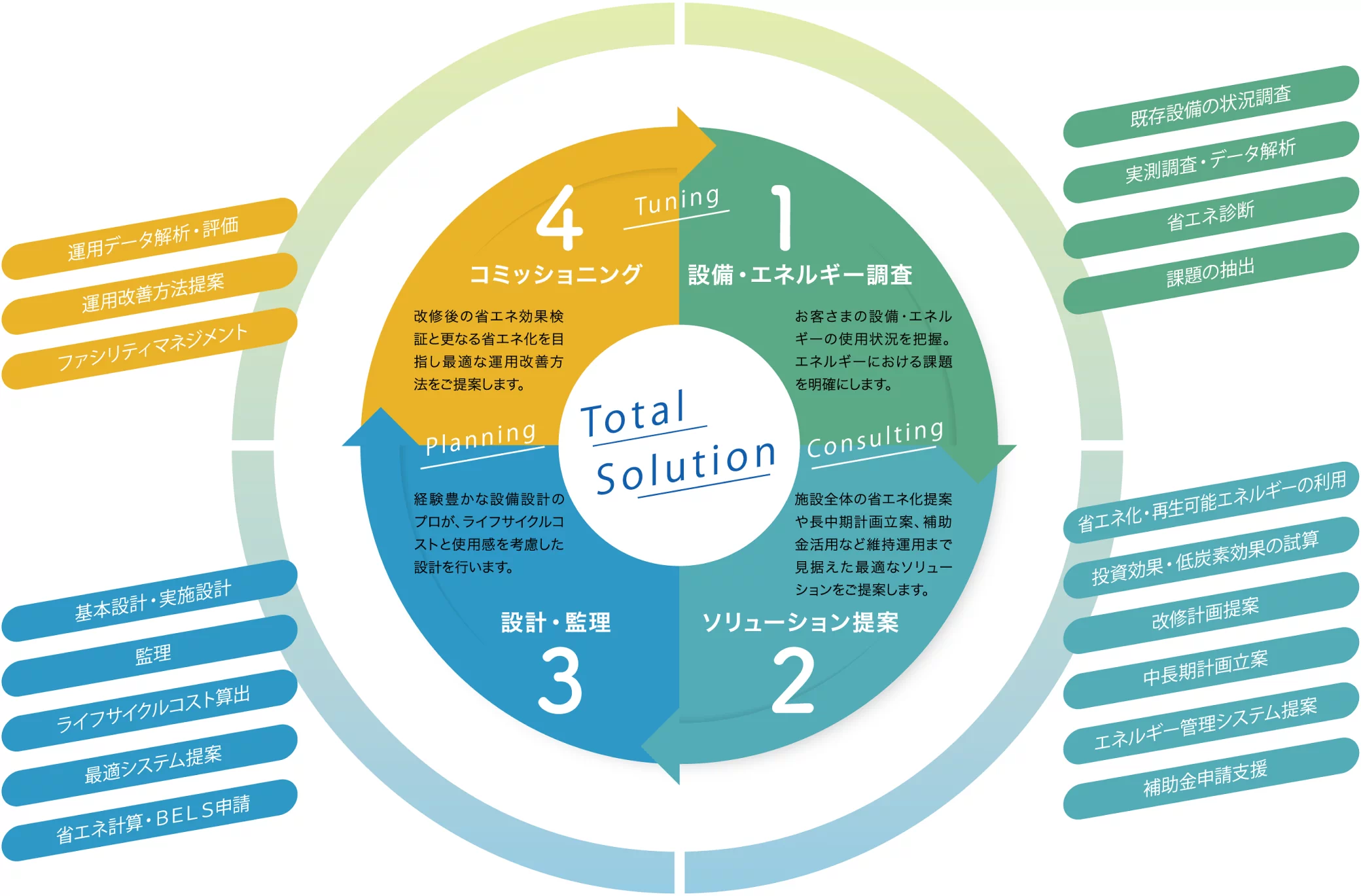 トータルソリューションのご提供 / 1.設備・エネルギー調査 / 2.ソリューション提案 / 3.設計・監理 / 4.コミッショニング