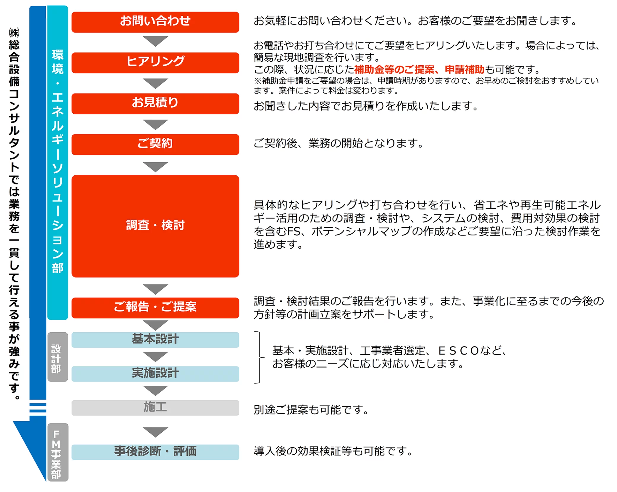 サービスご提供の流れ