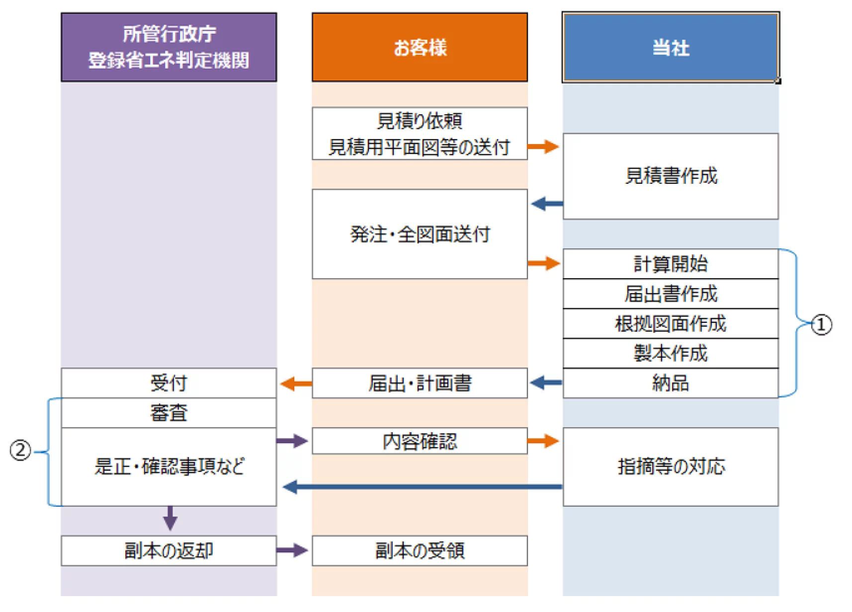 見積り依頼から業務終了までの流れ